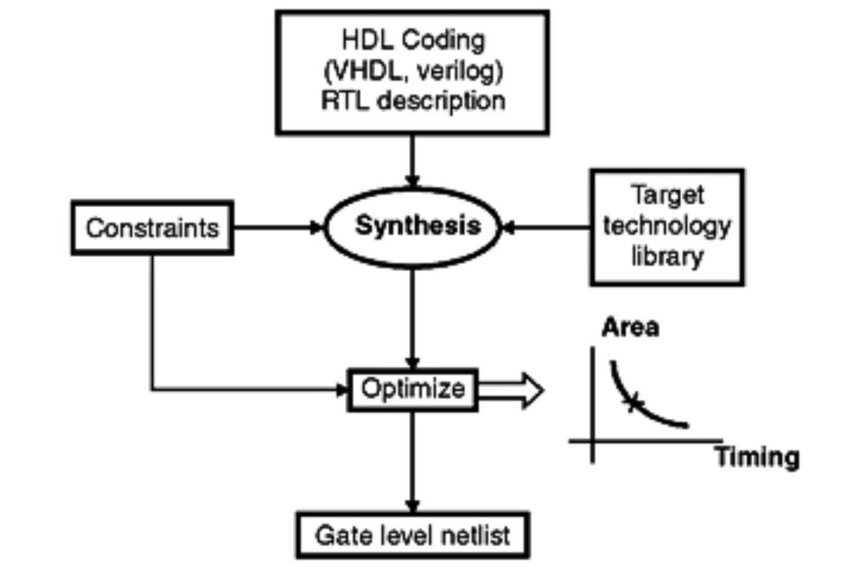 viet-verilog-phu-hop-voi-quy-trinh-synthesis