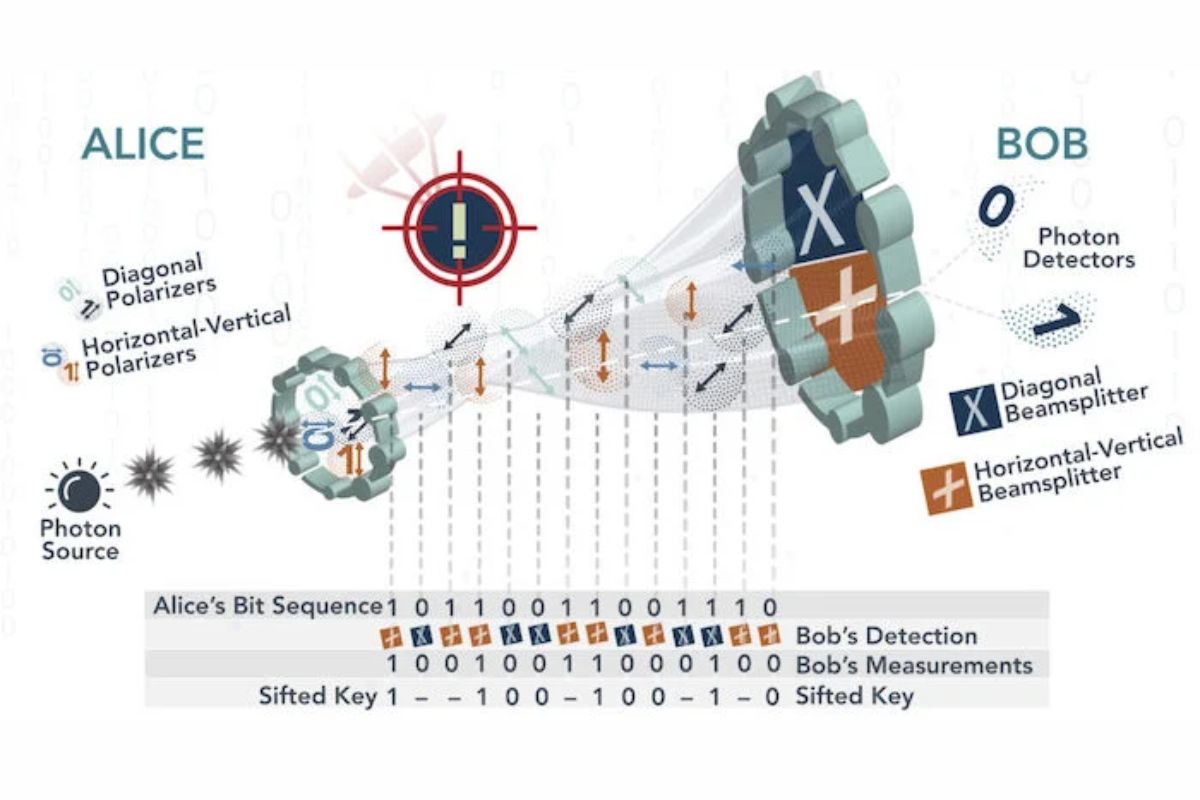 Quantum-Cryptography