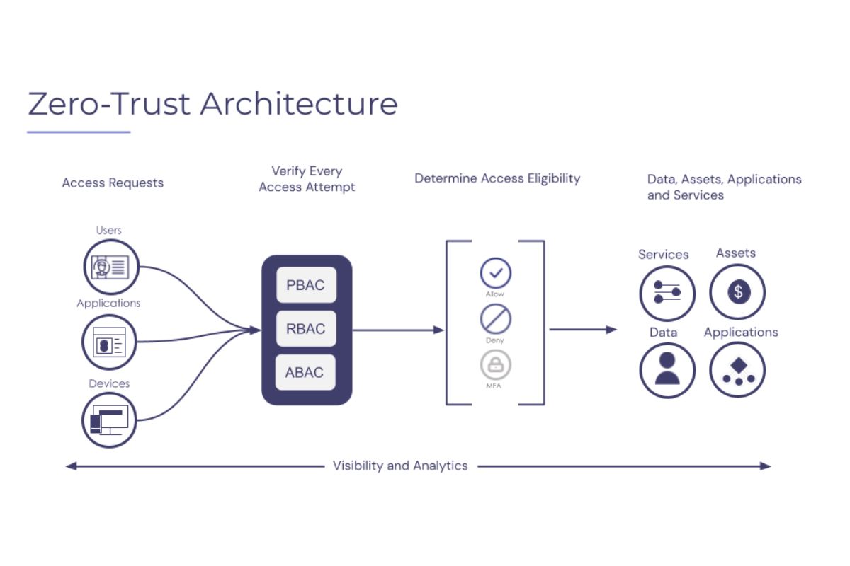 Zero-Trust-Architecture