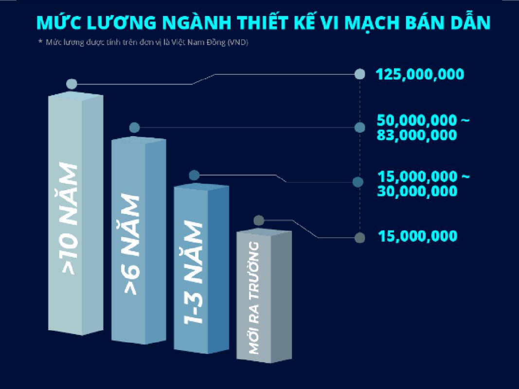 Mức lương của ngành thiết kế vi mạch