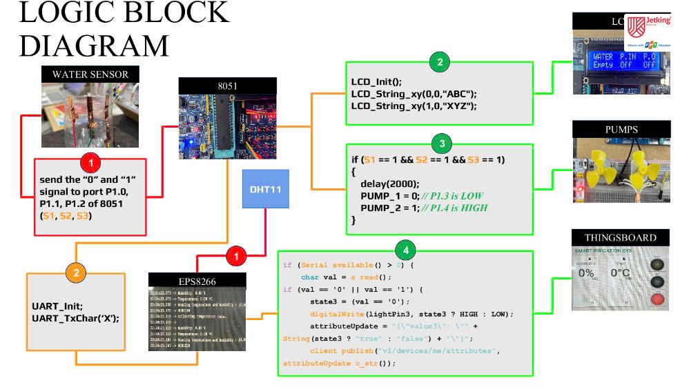 Nguyên lý hoạt động của đồ án: Tưới Nước Thông Minh Dùng Vi Điều Khiển 8051