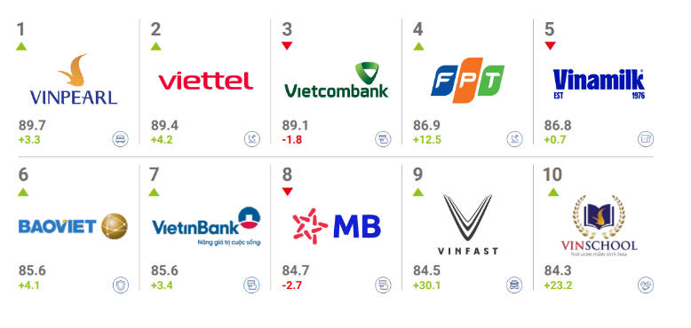 FPT tăng 12,5 điểm BSI, đứng trong Top 5 thương hiệu mạnh nhất Việt Nam