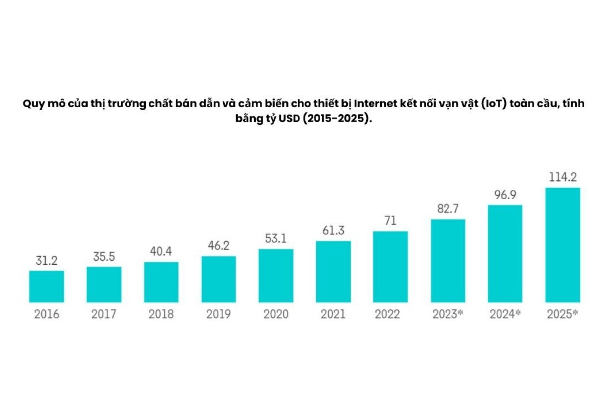 Xu hướng phát triển và quy mô thị trường chất bán dẫn toàn cầu (Nguồn: viraresearch)