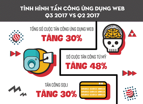 Báo cáo tình hình anh ninh mạng năm 2017 từ Akamai (Mỹ).