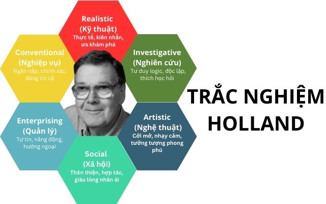 Trắc Nghiệm Holland: Công Cụ Định Hướng Nghề Nghiệp