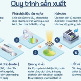 Quy trình sản xuất chip bán dẫn: Hành trình từ cát thạch anh đến bộ vi xử lý