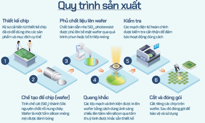 Quy trình sản xuất chip bán dẫn: Hành trình từ cát thạch anh đến bộ vi xử lý