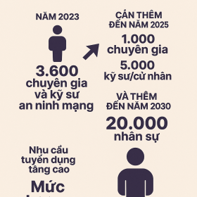 Xu hướng thị trường nhân lực an ninh mạng Việt Nam từ 2025 đến 2030: Cơ hội rộng mở trong kỷ nguyên số