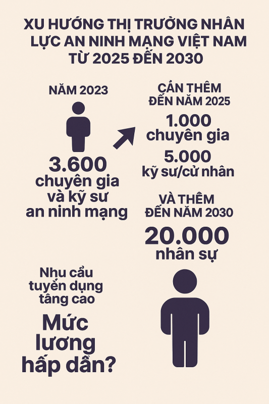 Xu hướng thị trường nhân lực an ninh mạng Việt Nam từ 2025 đến 2030: Cơ hội rộng mở trong kỷ nguyên số