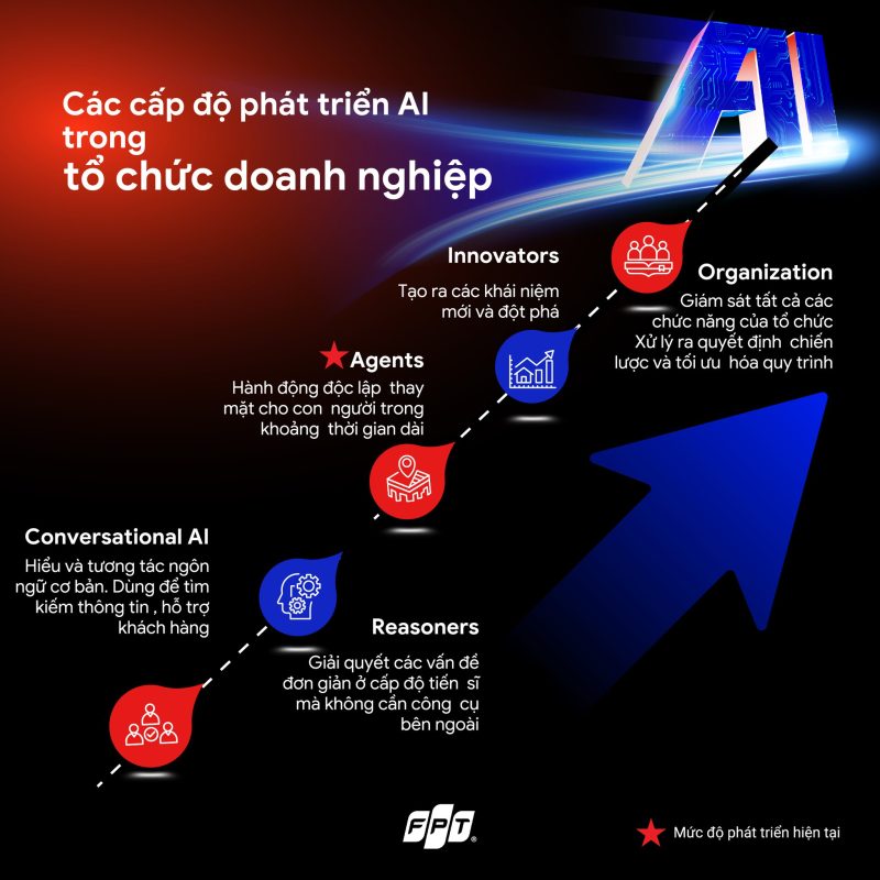 Các cấp độ phát triển AI trong tổ chức doanh nghiệp