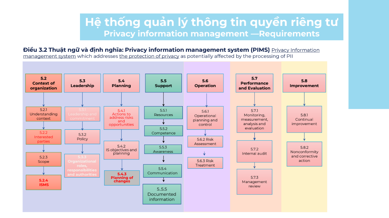 Các thuật ngữ và định nghĩa trong PIMS
