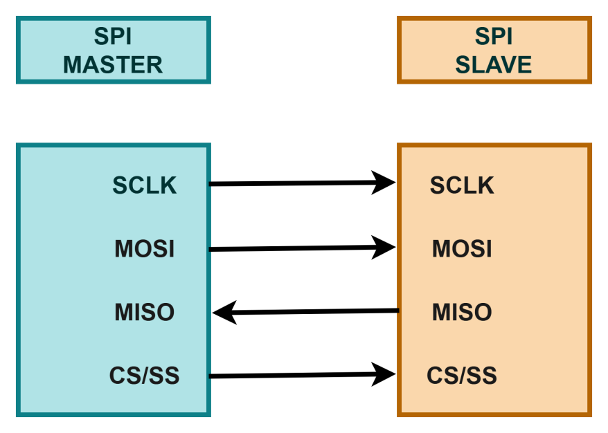 Sơ đồ khối giao tiếp SPI
