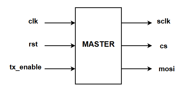 Sơ đồ khối SPI Master