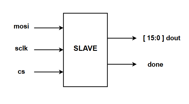 Sơ đồ khối SPI Slave