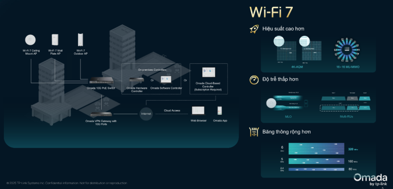 Full giải pháp gia đình và enterprise Wi-Fi 7