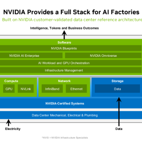Xây dựng “Nhà máy AI” Tầm cỡ thế giới với NVIDIA
