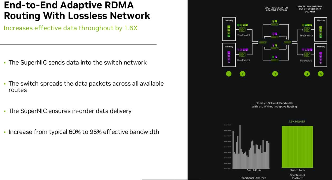 Nền tảng Spectrum-X của NVIDIA tạo ra một mạng lossless trên nền tảng Ethernet, cho phép công nghệ RDMA hoạt động hiệu quả gấp 1,6 lần Ethernet truyền thống
