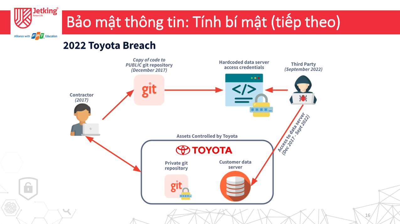 Nguyên nhân tấn công làm rò rỉ dữ liệu của Toyota vào năm 2022 có thể xem là một điển hình của lỗi con người lẫn quy trình ATTT