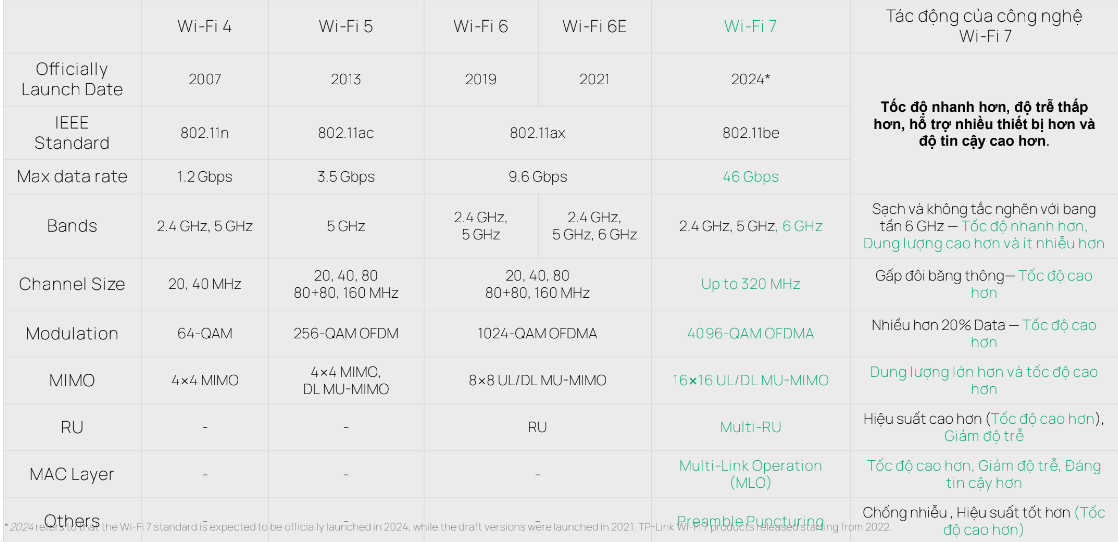 Sự khác nhau chính giữa các thế hệ Wi-Fi