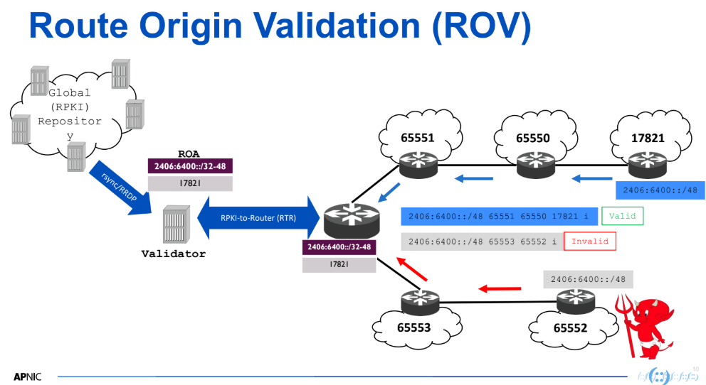 Xác minh nguồn gốc định tuyến ROV - Route Origin Validation