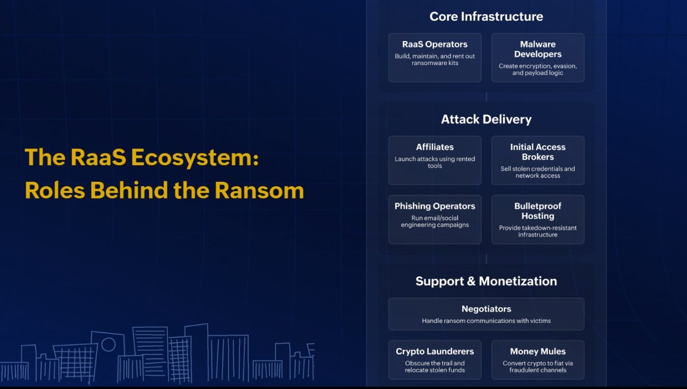 Các vai trò đằng sau hệ sinh thái dịch vụ tấn công ransomware