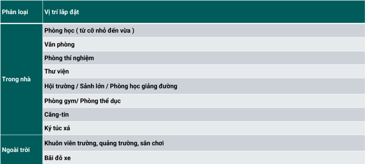 Cần phân loại các tình huống sử dụng theo khu vực