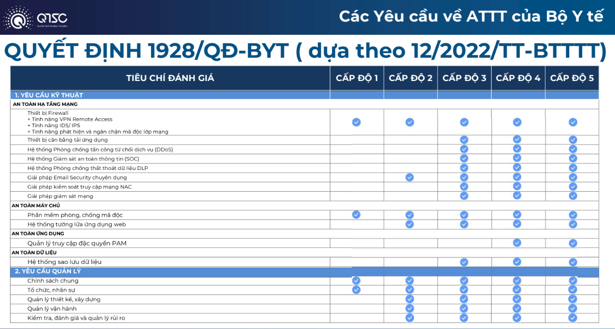 Các yêu cầu về ATTT của Bộ Y Tế