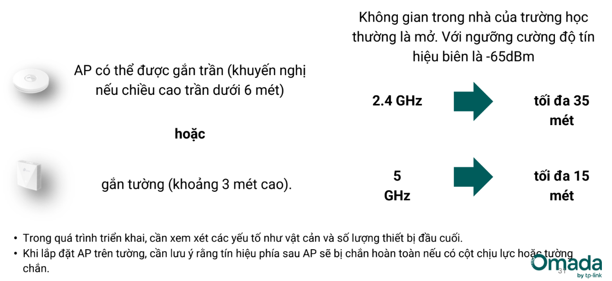 Đối với các AP sử dụng ăng-ten toàn hướng