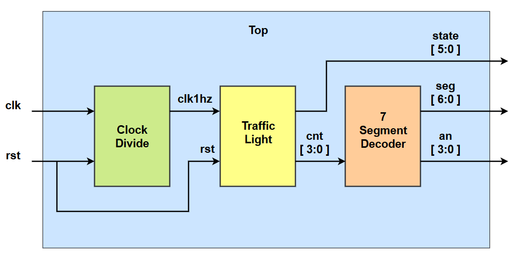 Sơ đồ khối hệ thống điều khiển đèn giao thông sử dụng FSM trên FPGA