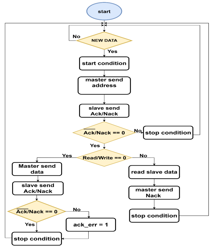 Flowchart mô tả quá trình hoạt động giao thức I2C