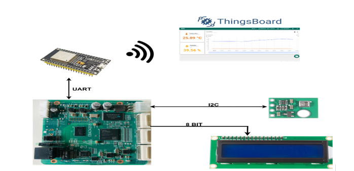 Đánh giá trên board FPGA