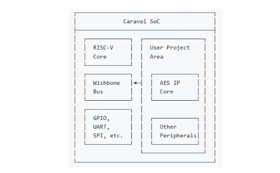 Caravel SoC với AES IP core