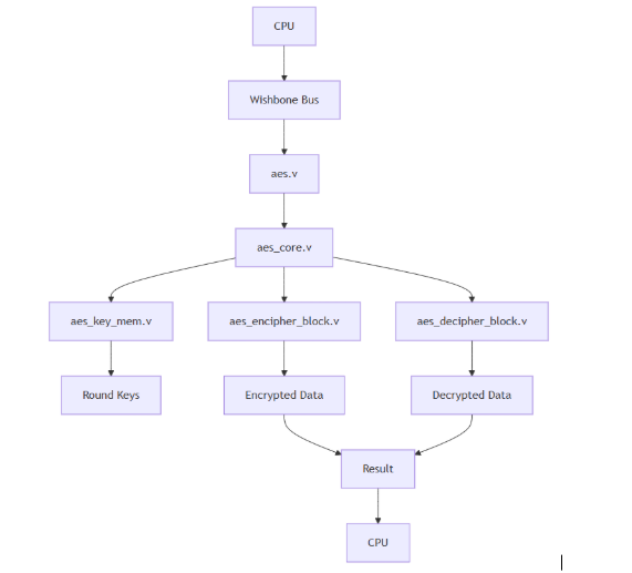 Data Flow coding AES tích hợp vào Caravel SoC