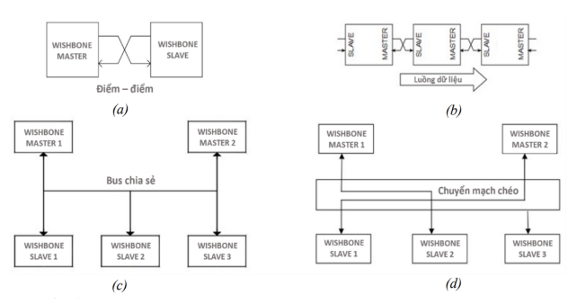 Bus Wishbone trao đổi với  SoC