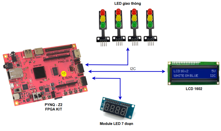 Verilog – Traffic Light mở rộng: Đồ án đèn giao thông thông minh từ sinh viên FPT Jetking