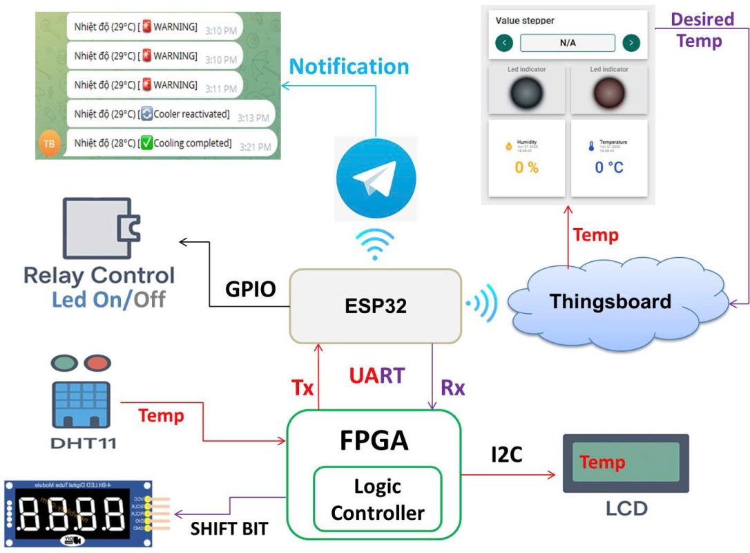 Điều khiển và Giám sát Nhiệt độ Thông minh: Đồ án FPGA tích hợp IoT nổi bật từ sinh viên FPT Jetking
