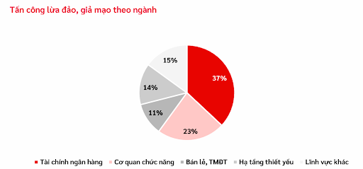 Phân bố tỉ lệ tấn công lừa đảo, giả mạo theo ngành - Nguồn: trích từ báo cáo