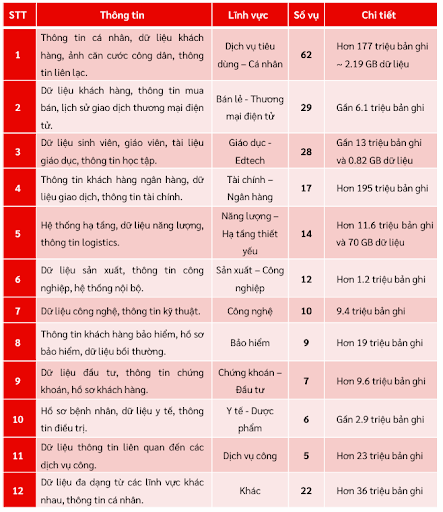 Danh sách các vụ lộ lọt dữ liệu nổi bật tại Việt Nam trong quý3 năm 2025 - Nguồn: trích từ báo cáo