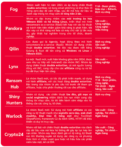 Ransomware hoạt động mạnh trong quý3 năm 2025 theo Viettel Threat Intelligence ghi nhận - Nguồn: trích trừ báo cáo