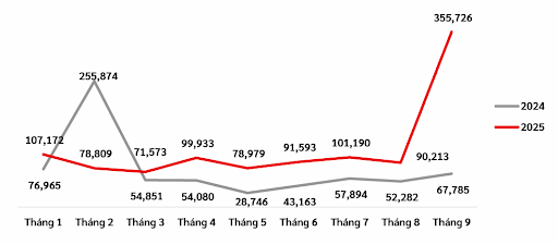 Số lượng các cuộc tấn công DDoS cùng kỳ tháng trong năm 2024 và 2025 -tính tới hết quý 3 năm 2025 - Nguồn: trích báo cáo