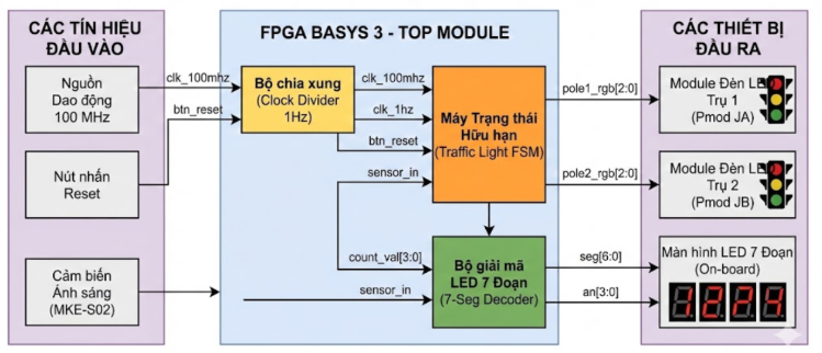 Hệ thống điều khiển đèn giao thông thông minh