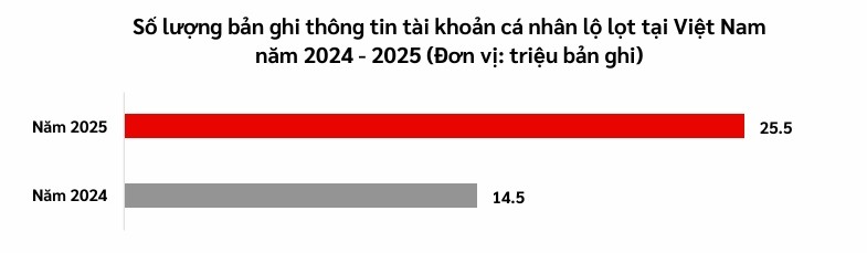 Số lượng bản ghi thông tin tài khoản cá nhân lộ lọt năm 2024 và năm 2025 (Nguồn: Viettel Threat Intelligence)
