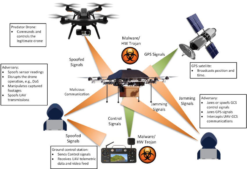 Drone đối mặt với nhiều hình thức tấn công khác nhau (Nguồn: researchgate.net)