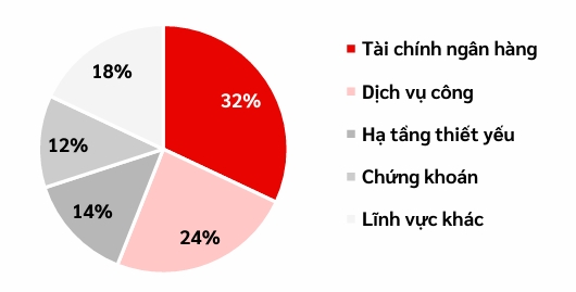 Tỉ lệ tấn công lừa đảo, giả mạo theo ngành trong năm 2025 (Nguồn: Viettel Threat Intelligence)