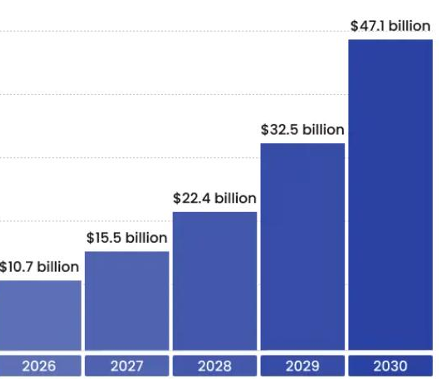 Quy mô thị trường AI Agent (nguồn humanizeai.com)