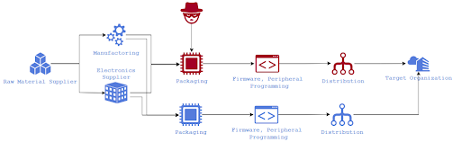 Ví dụ tấn công vào chuỗi cung ứng (Nguồn: baeldung.com)