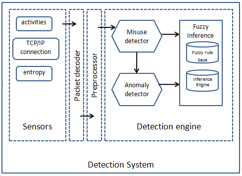 Mô hình tích hợp bộ điều khiển logic mờ vào hệ thống phát hiện xâm nhập Snort truyền thống (Nguồn: researchgate.net)