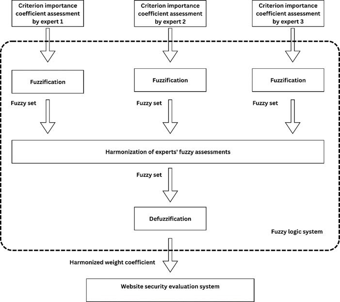 Cấu trúc hệ thống logic mờ của Hệ thống đánh giá bảo mật web (Nguồn: ceur-ws.org)