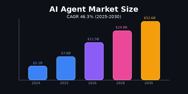 Thị trường AI Agent tăng trưởng bùng nổ
