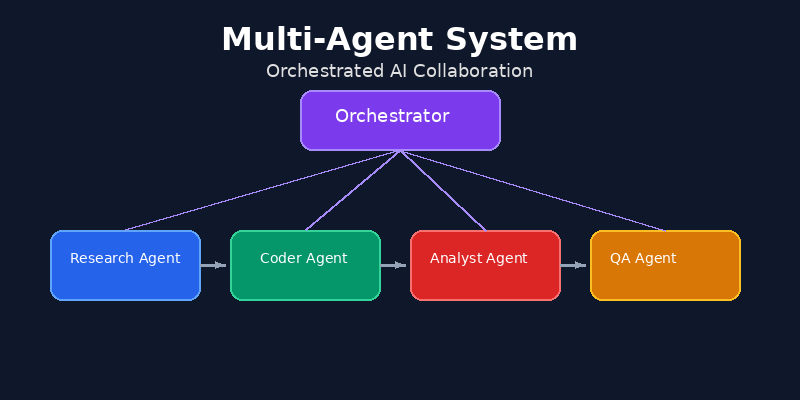 Multi-Agent system